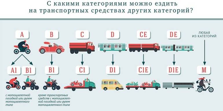 Новые категории и подкатегории транспортных средств.